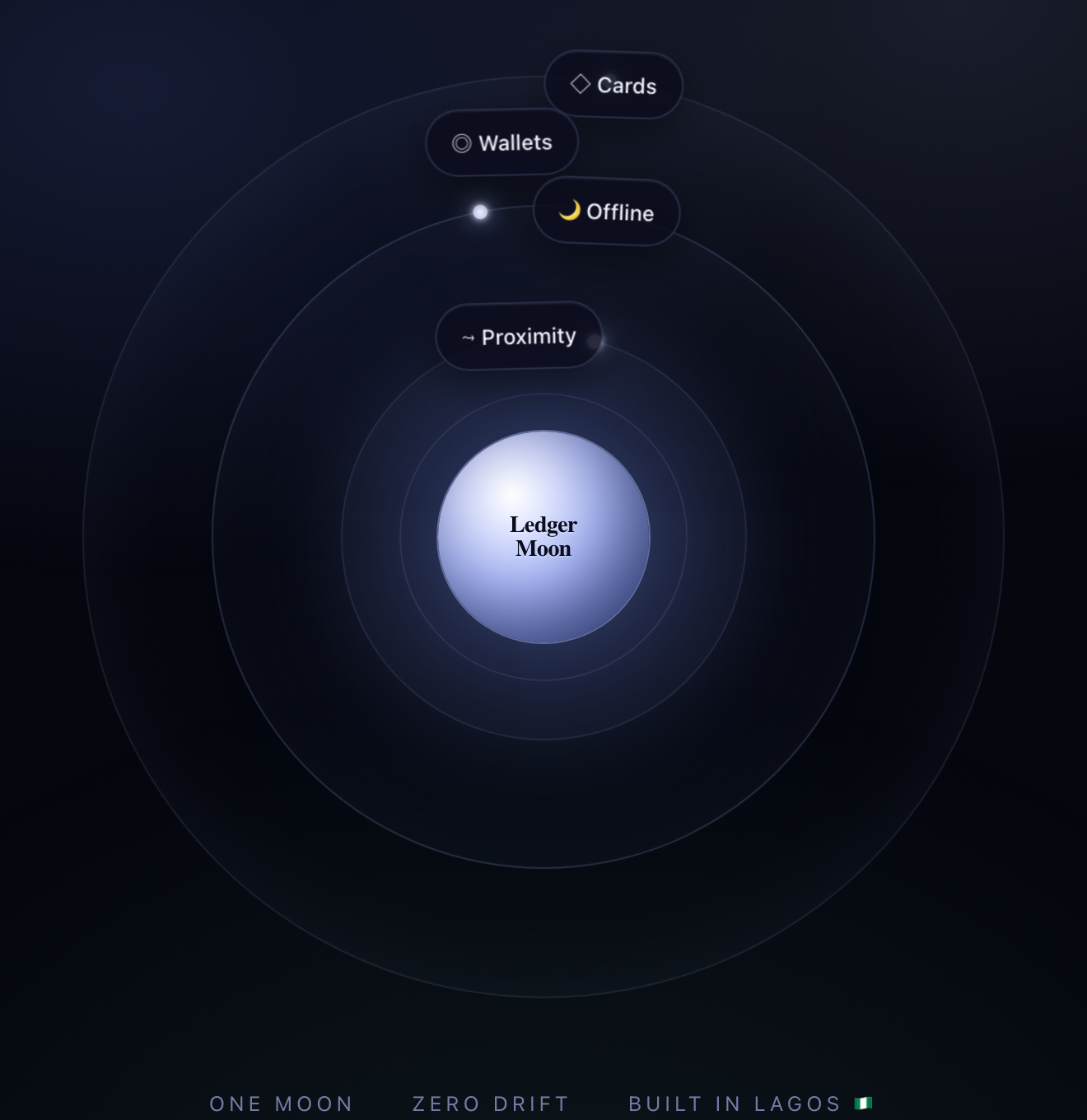 Orbyt Pay payment rails diagram: cards, wallets, proximity and offline payments orbiting the Ledger Moon settlement ledger